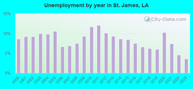 Unemployment by year in St. James, LA