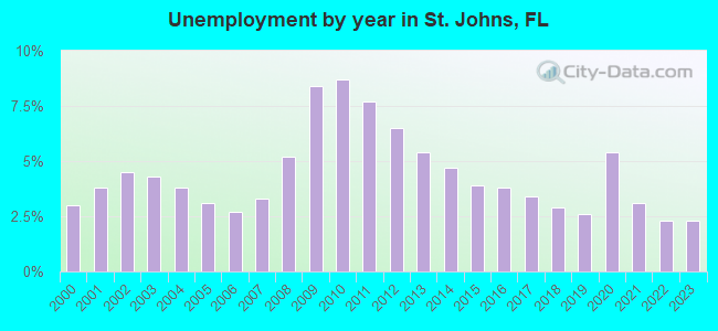 Unemployment by year in St. Johns, FL