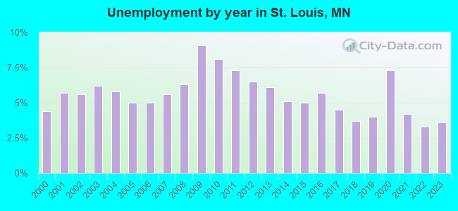 Unemployment by year in St. Louis, MN