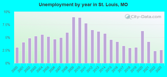 Unemployment by year in St. Louis, MO