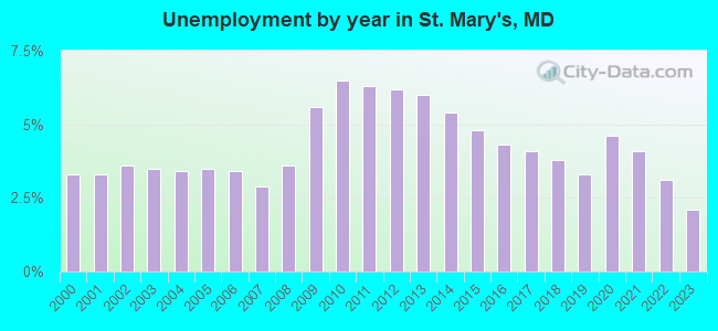 Unemployment by year in St. Mary's, MD