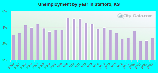 Unemployment by year in Stafford, KS