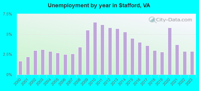 Unemployment by year in Stafford, VA