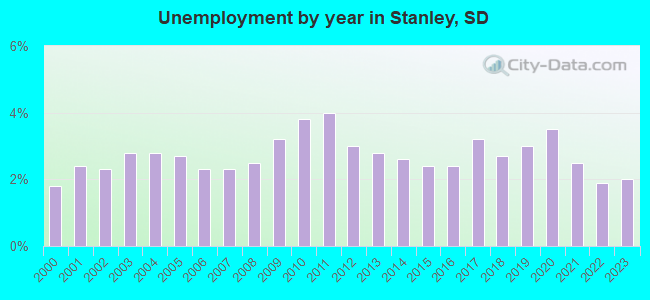 Unemployment by year in Stanley, SD