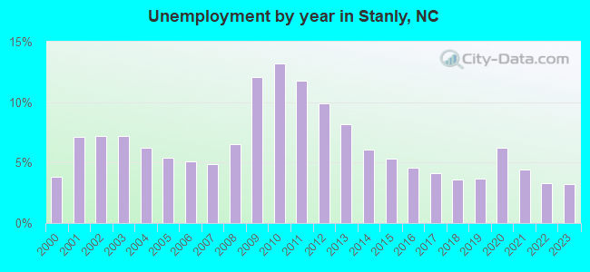Unemployment by year in Stanly, NC