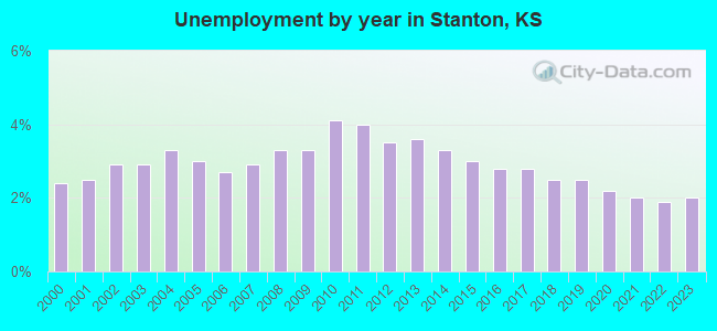 Unemployment by year in Stanton, KS