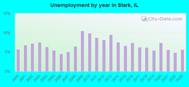 Unemployment by year in Stark, IL