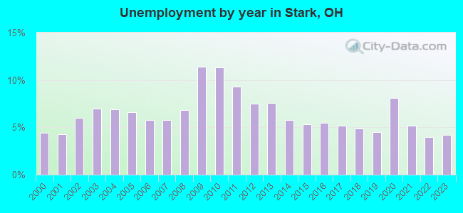 Unemployment by year in Stark, OH