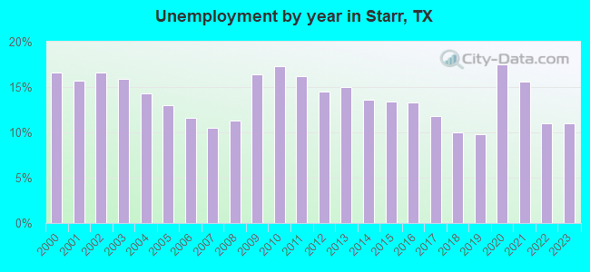 Unemployment by year in Starr, TX