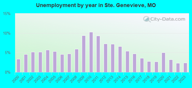 Unemployment by year in Ste. Genevieve, MO
