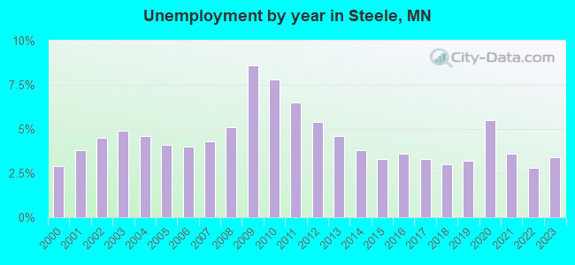 Unemployment by year in Steele, MN