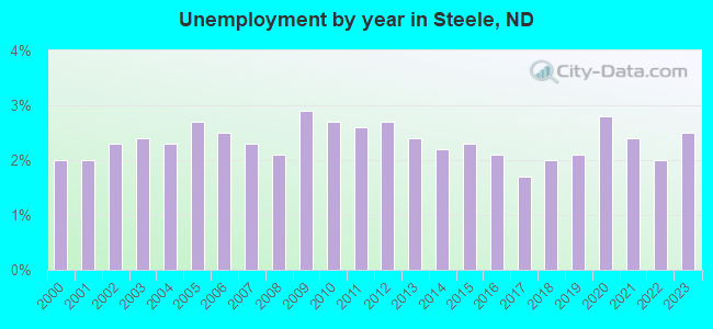Unemployment by year in Steele, ND