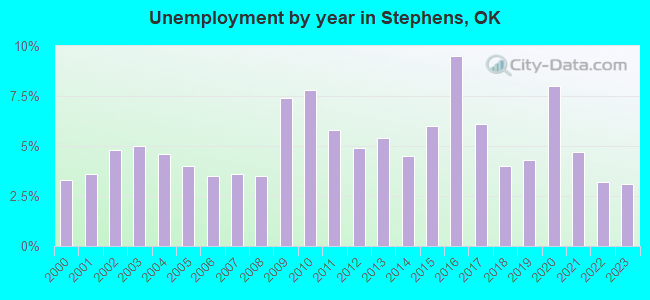 Unemployment by year in Stephens, OK