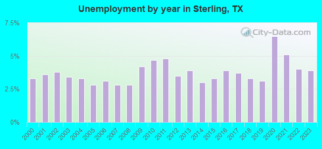 Unemployment by year in Sterling, TX