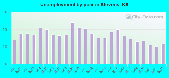 Unemployment by year in Stevens, KS