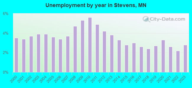 Unemployment by year in Stevens, MN