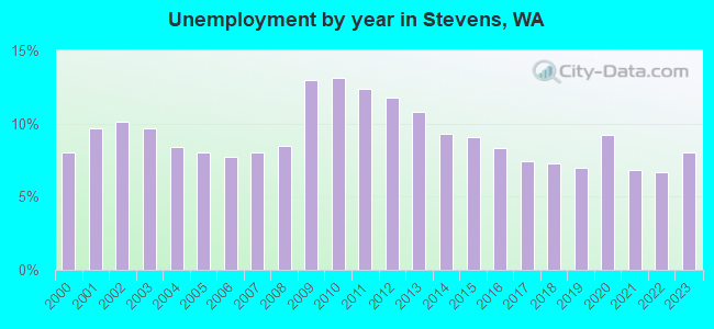Unemployment by year in Stevens, WA