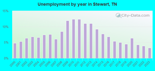 Unemployment by year in Stewart, TN