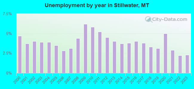 Unemployment by year in Stillwater, MT
