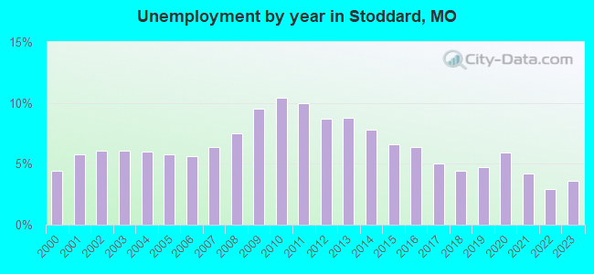 Unemployment by year in Stoddard, MO