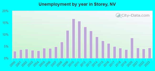 Unemployment by year in Storey, NV