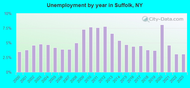 Unemployment by year in Suffolk, NY