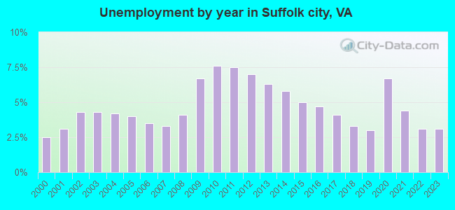 Unemployment by year in Suffolk city, VA