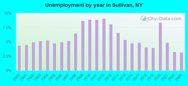 Unemployment by year in Sullivan, NY