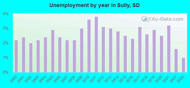 Unemployment by year in Sully, SD