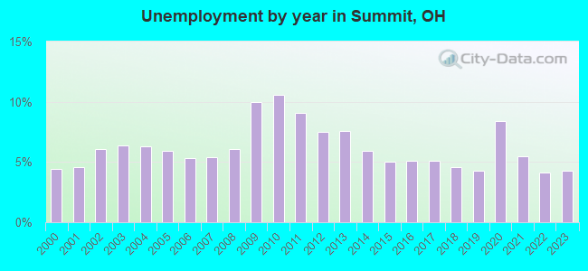 Unemployment by year in Summit, OH
