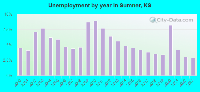 Unemployment by year in Sumner, KS