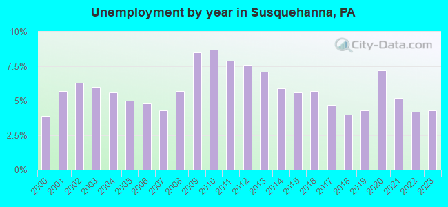 Unemployment by year in Susquehanna, PA