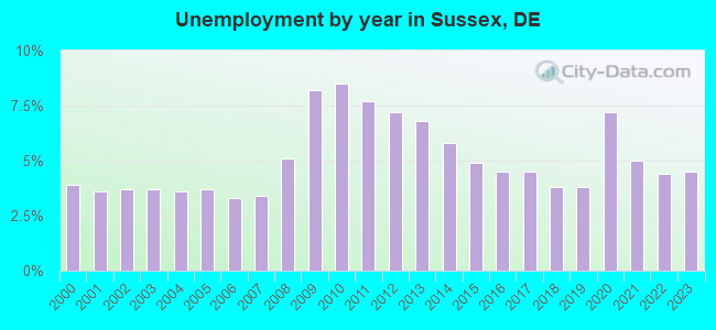 Unemployment by year in Sussex, DE