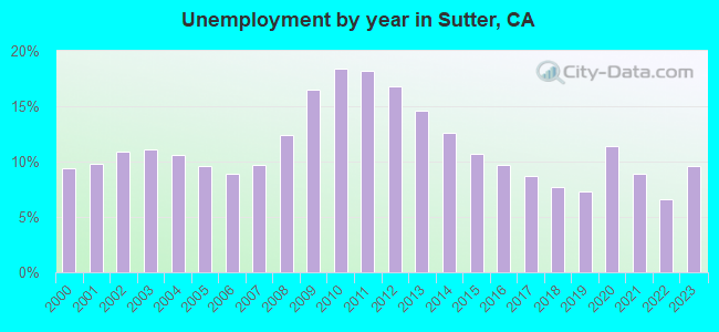 Unemployment by year in Sutter, CA