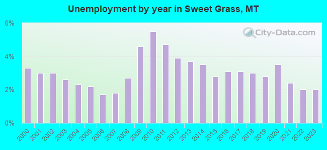 Unemployment by year in Sweet Grass, MT