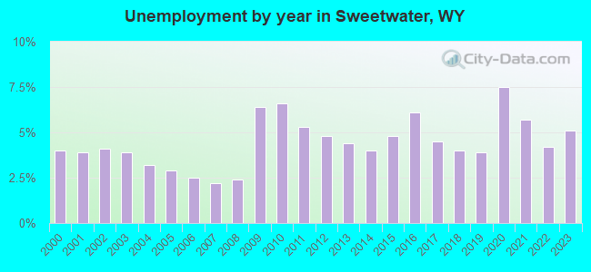 Unemployment by year in Sweetwater, WY