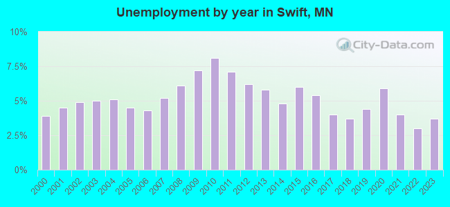 Unemployment by year in Swift, MN