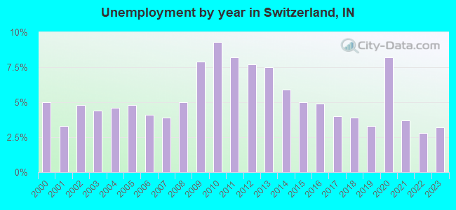 Unemployment by year in Switzerland, IN