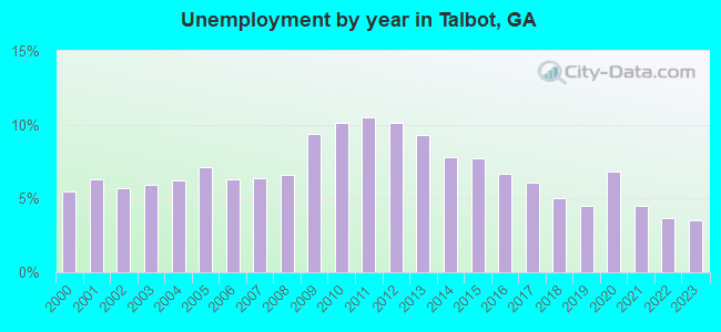 Unemployment by year in Talbot, GA