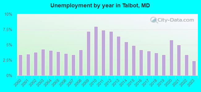 Unemployment by year in Talbot, MD