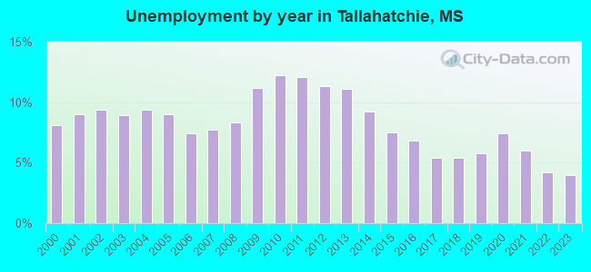 Unemployment by year in Tallahatchie, MS