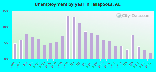 Unemployment by year in Tallapoosa, AL