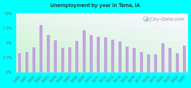 Unemployment by year in Tama, IA