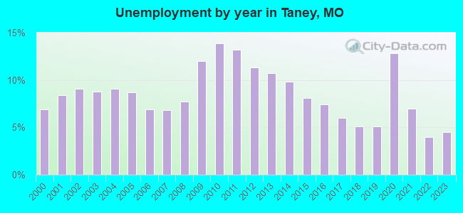Unemployment by year in Taney, MO