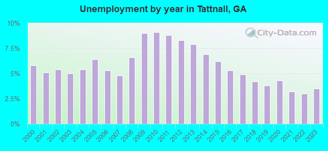 Unemployment by year in Tattnall, GA