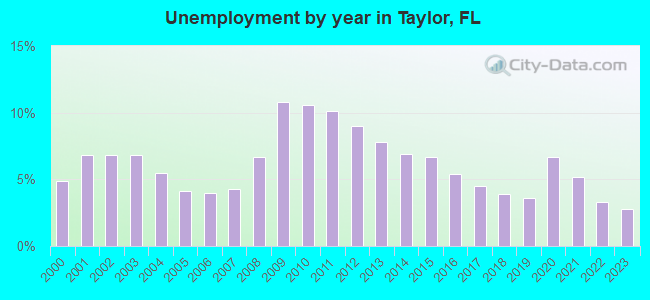 Unemployment by year in Taylor, FL