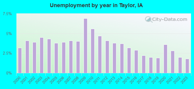 Unemployment by year in Taylor, IA