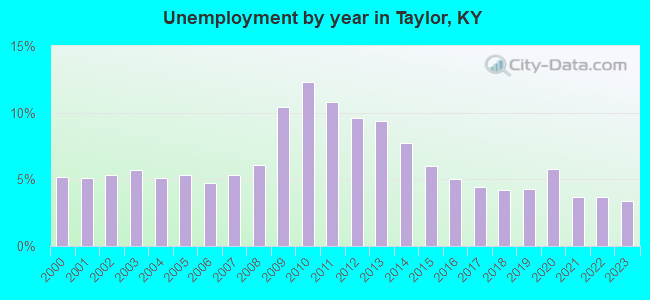 Unemployment by year in Taylor, KY