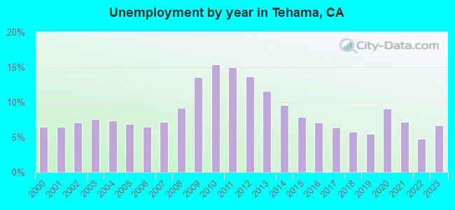 Unemployment by year in Tehama, CA