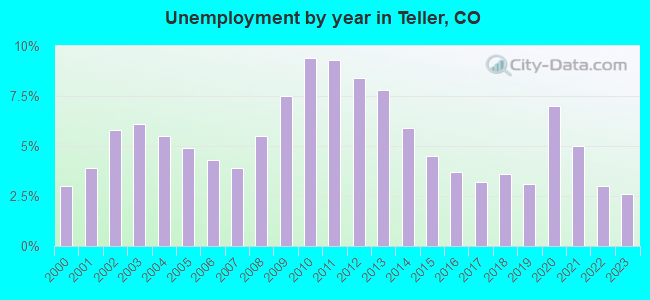 Unemployment by year in Teller, CO